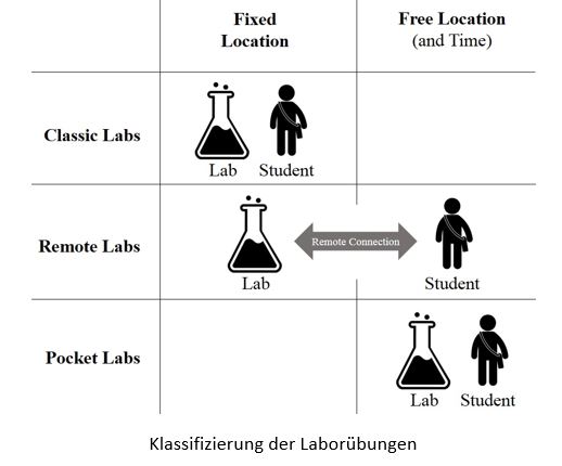 Grafik Laborübungen - Beitrag Flipped Classroom